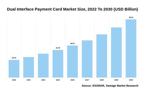 Dual Interface Payment Card Market Wo